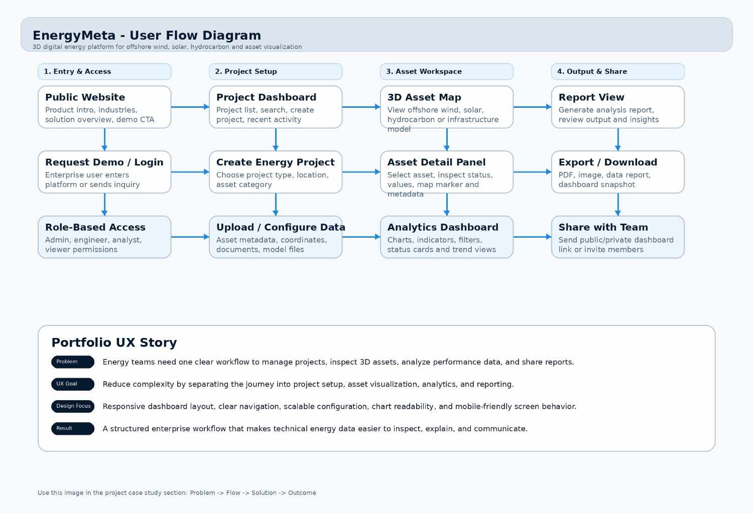 EnergyMeta Dashboard User Flow